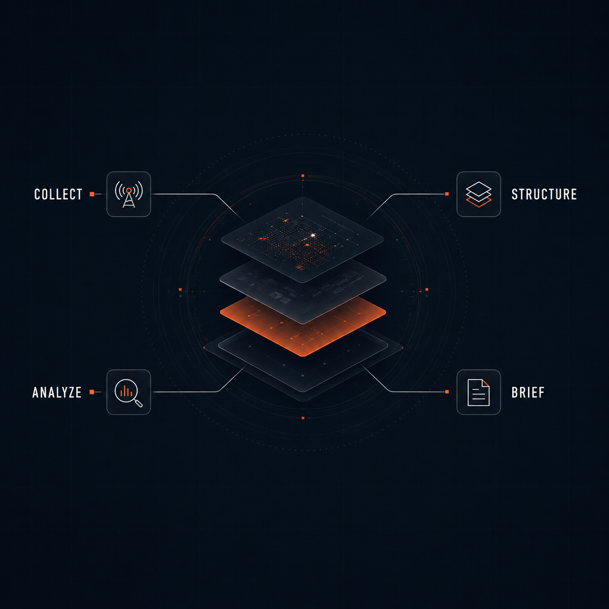 Collect, structure, analyze, and brief capability architecture